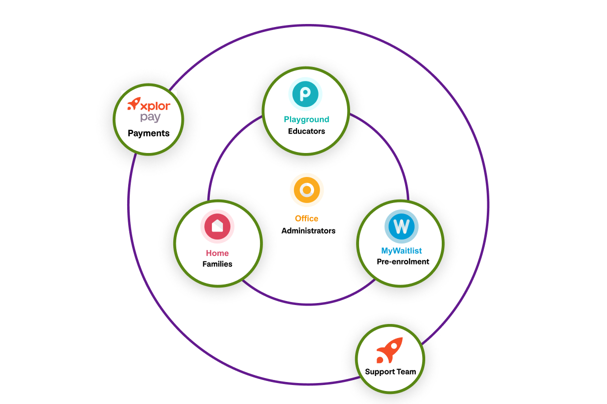 A visual representation of the Xplor Education ecosystem users migrating from QikKids can enjoy